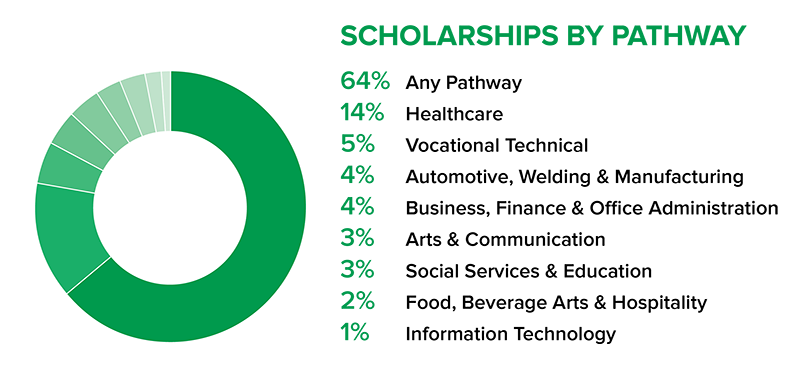 Scholarships by Pathway Chart