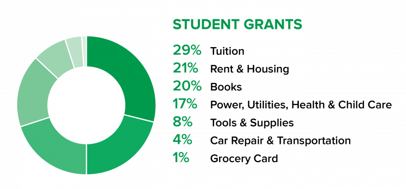 student grants graph
