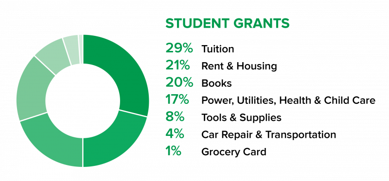 CareerSource grant pays tuition for 20 IRSC nursing students