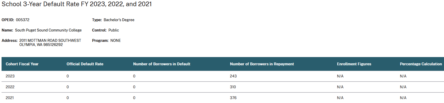 A screenshot from the NSLDS website that details South Puget Sound's 3 year default rate numbers.