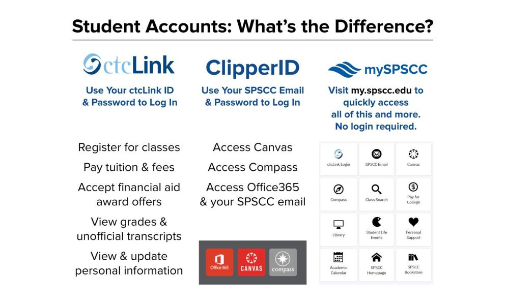 graphic with the different between student accounts